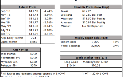 Rice Harvest Pressure Building on the Marketplace