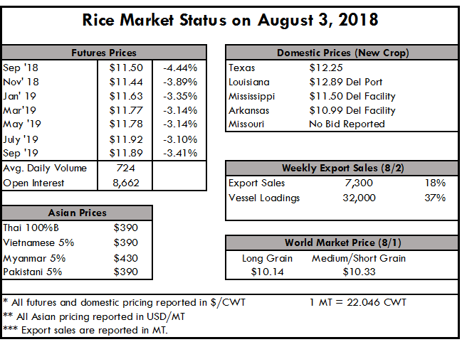 Rice Harvest Pressure Building on the Marketplace
