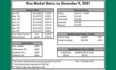 USDA Supply/Demand Report Brings No Surprises