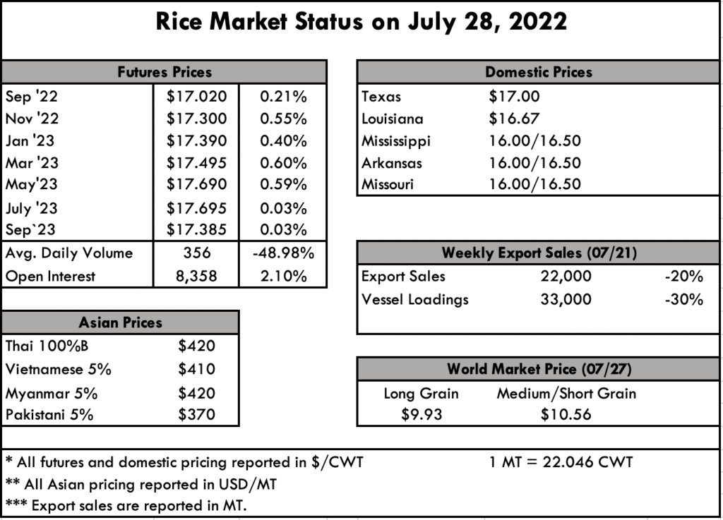 Rice Market Status Chart