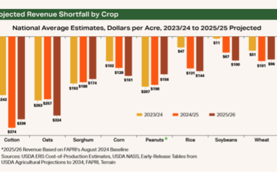 US Rice Producers Association calls on Congress to Aid U.S. Farmers before going on Holiday
